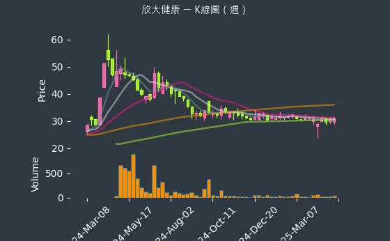 4198 欣大健康 K線圖（週）