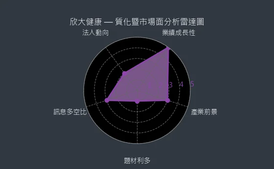 4198 欣大健康 質化暨市場面分析雷達圖