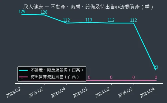 4198 欣大健康 不動產、廠房、設備及待出售非流動資產變化圖