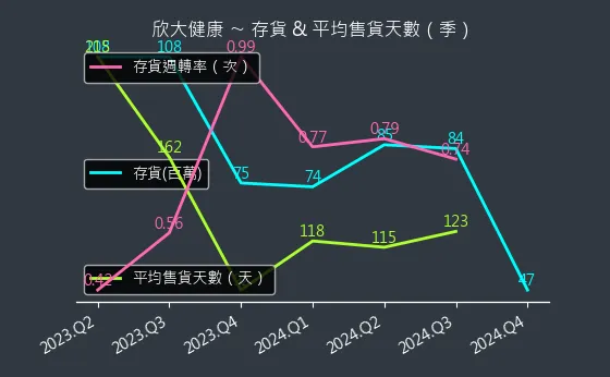 4198 欣大健康 存貨與平均售貨天數