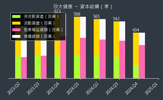 4198 欣大健康 資本結構