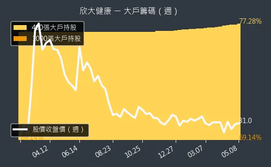 4198 欣大健康 大戶籌碼（週）