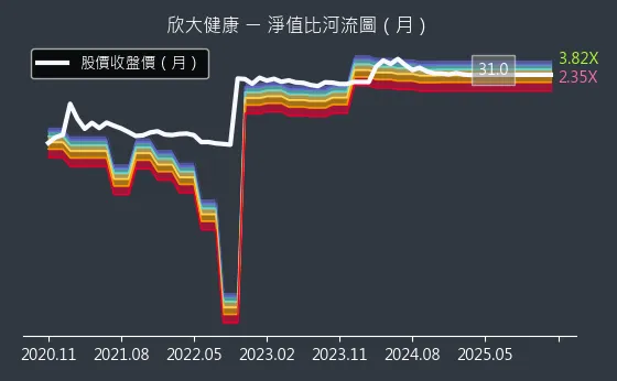 4198 欣大健康 淨值比河流圖