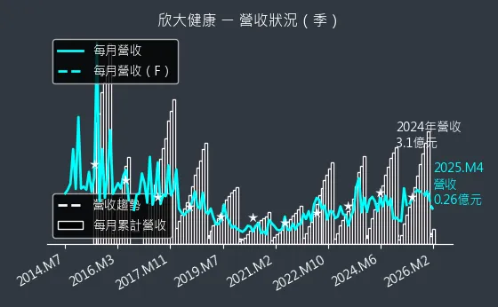4198 欣大健康 營收趨勢圖