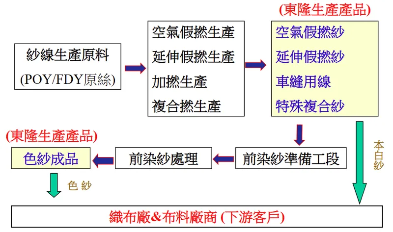 東隆興業紗線生產流程
