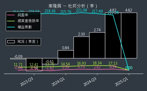 4401 東隆興 杜邦分析