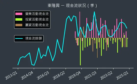 4401 東隆興 現金流狀況