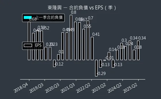 4401 東隆興 合約負債