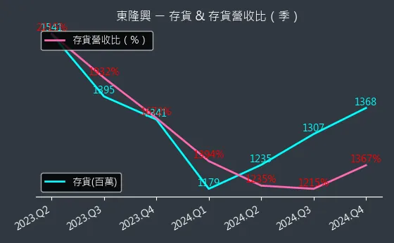 4401 東隆興 存貨與存貨營收比