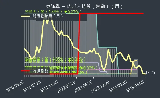 4401 東隆興 內部人持股（月）
