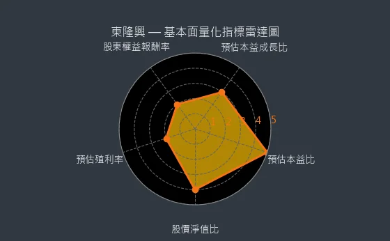 4401 東隆興 基本面量化指標雷達圖