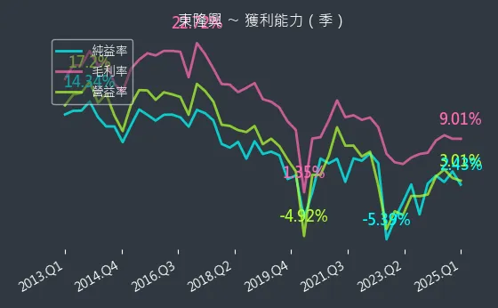 4401 東隆興 獲利能力