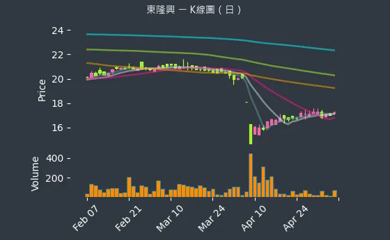 4401 東隆興 K線圖（日）