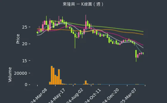 4401 東隆興 K線圖（週）