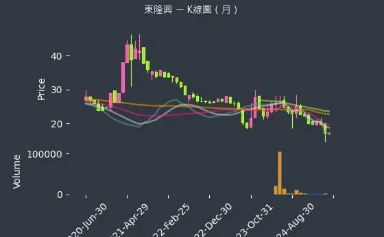 4401 東隆興 K線圖（月）