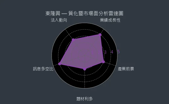 4401 東隆興 質化暨市場面分析雷達圖
