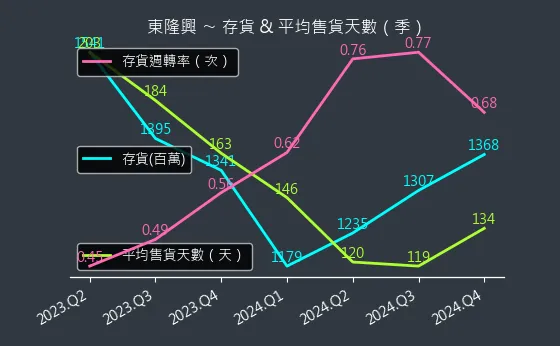 4401 東隆興 存貨與平均售貨天數