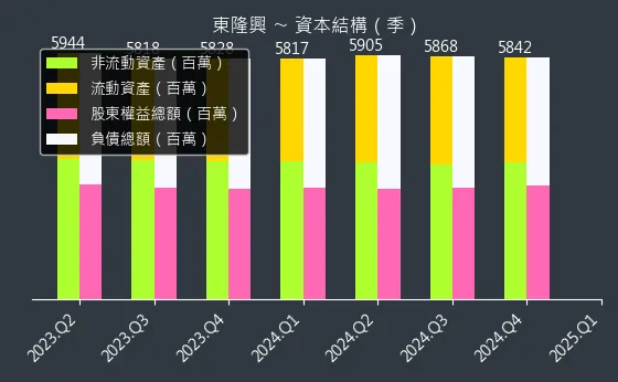 4401 東隆興 資本結構