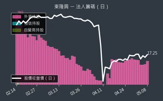 4401 東隆興 法人籌碼（日）