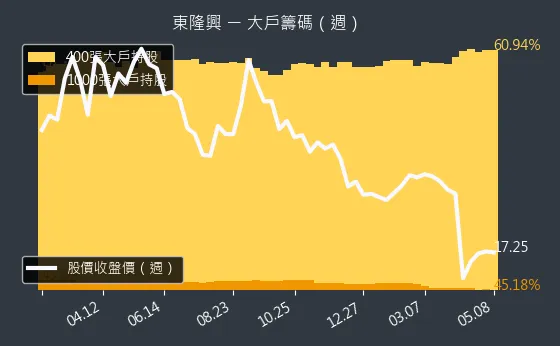4401 東隆興 大戶籌碼（週）
