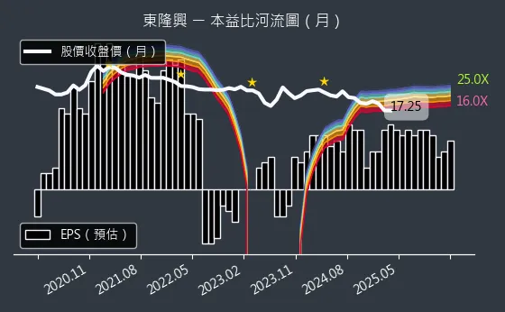 4401 東隆興 本益比河流圖