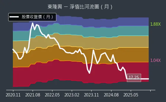4401 東隆興 淨值比河流圖