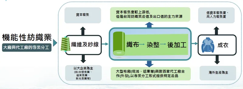 竣邦國際機能性紡織業