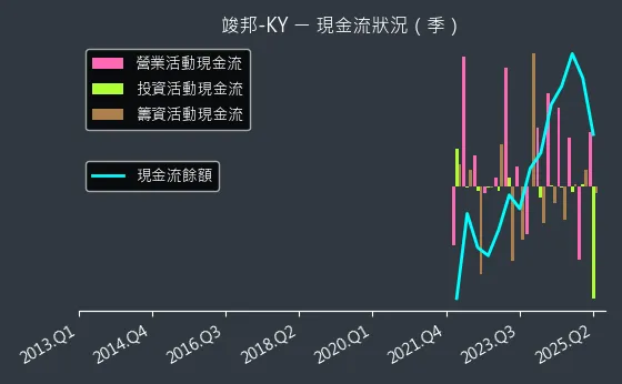 4442 竣邦-KY 現金流狀況