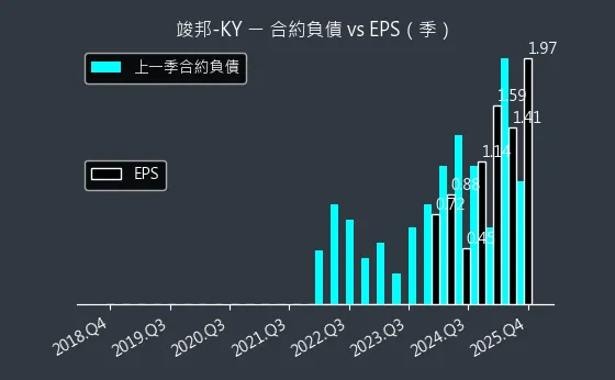 4442 竣邦-KY 合約負債與 EPS