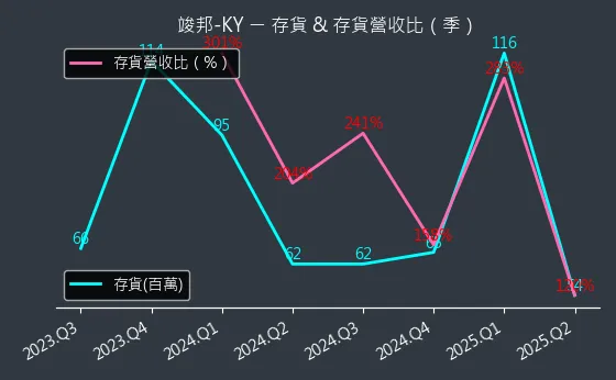 4442 竣邦-KY 存貨與存貨營收比