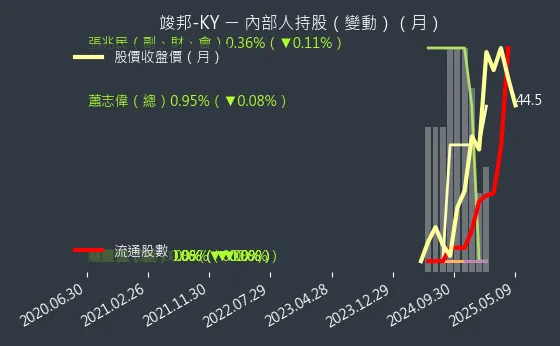 4442 竣邦-KY 內部人持股（月）