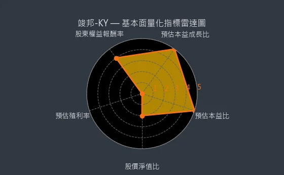 4442 竣邦-KY 基本面量化指標雷達圖