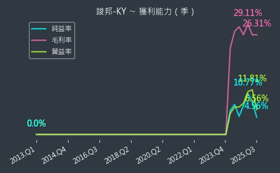 4442 竣邦-KY 獲利能力