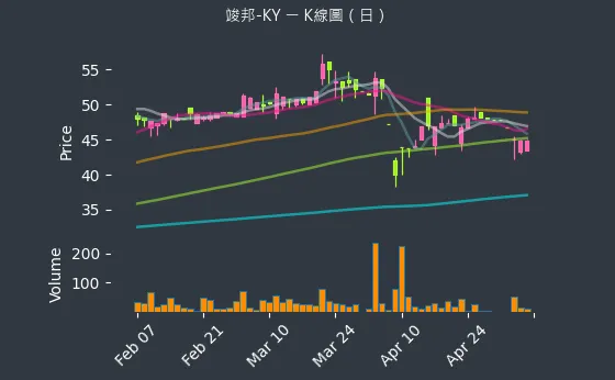 4442 竣邦-KY K線圖（日）
