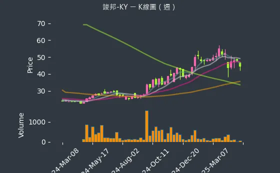 4442 竣邦-KY K線圖（週）