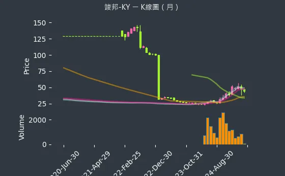 4442 竣邦-KY K線圖（月）