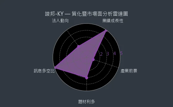 4442 竣邦-KY 質化暨市場面分析雷達圖