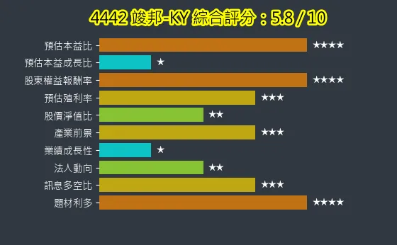4442 竣邦-KY 綜合評分