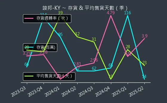 4442 竣邦-KY 存貨與平均售貨天數
