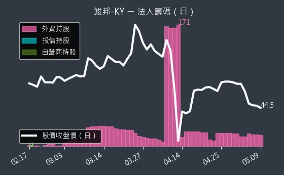 4442 竣邦-KY 法人籌碼（日）