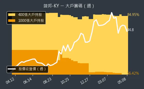 4442 竣邦-KY 大戶籌碼（週）