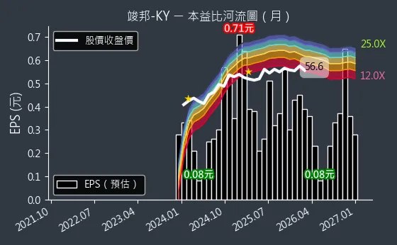 4442 竣邦-KY 本益比河流圖
