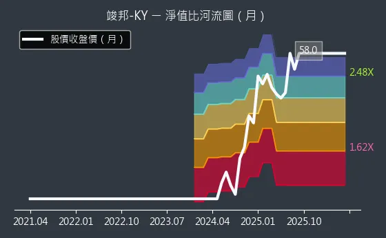4442 竣邦-KY 淨值比河流圖