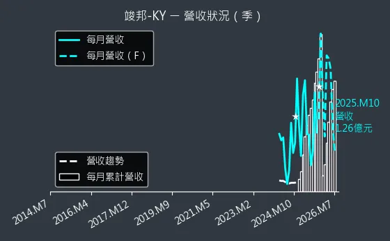 4442 竣邦-KY 營收趨勢圖