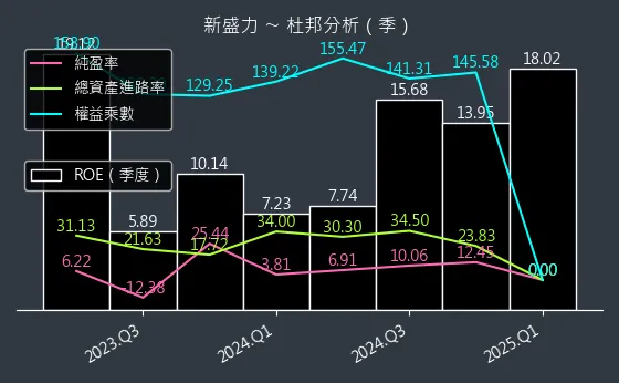 4931 新盛力 杜邦分析