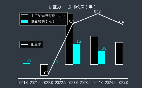 4931 新盛力 股利政策