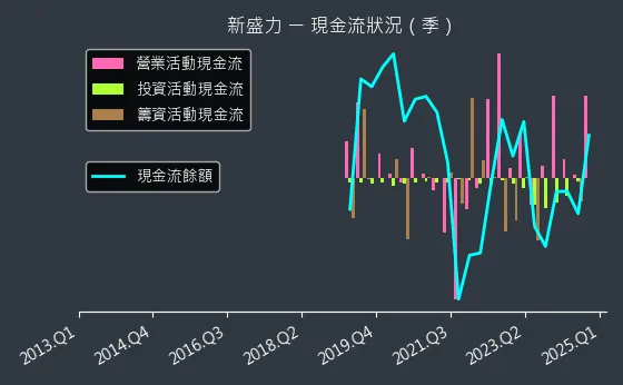4931 新盛力 現金流狀況