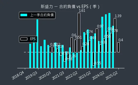 4931 新盛力 合約負債