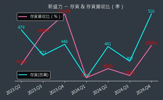 4931 新盛力 存貨與存貨營收比