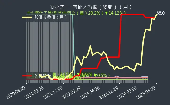 4931 新盛力 內部人持股（月）